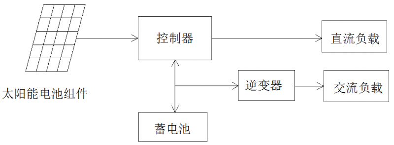 必看！5分鐘學會設(shè)計最優(yōu)離網(wǎng)方案