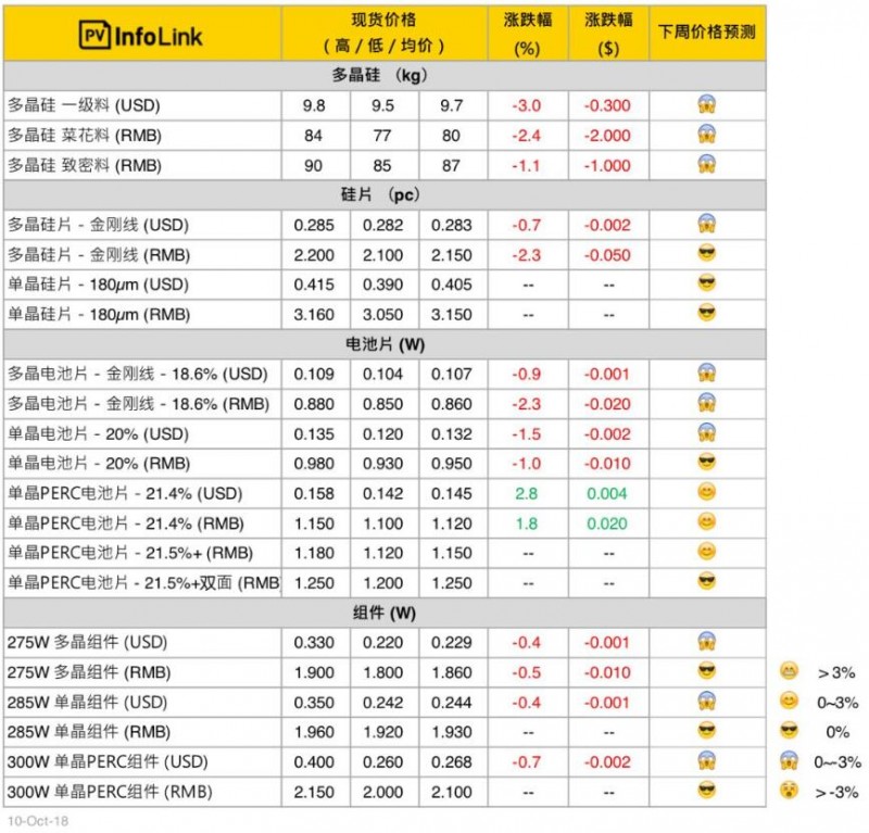 本周光伏供應(yīng)鏈價格（10月11日）