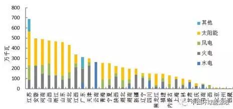 2018年1-8月全國(guó)新增光伏裝機(jī)容量情況統(tǒng)計(jì)