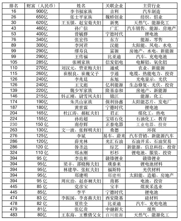 胡潤百富榜：光伏財富縮水，電動車成造富新風(fēng)口