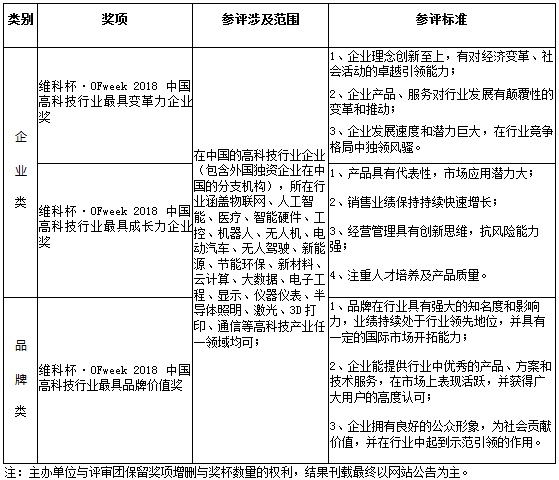 維科杯·OFweek2018中國高科技產(chǎn)業(yè)年度評選火熱進行中！