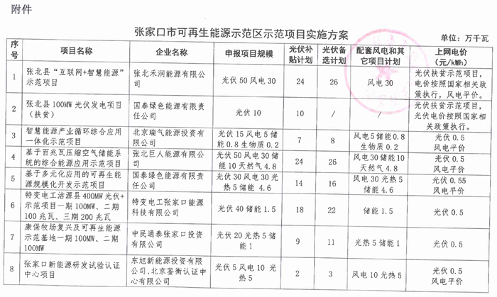 光伏165.6萬(wàn)千瓦、備選195萬(wàn)千瓦 河北張家口可再生能源示范項(xiàng)目實(shí)施方案正式下發(fā)