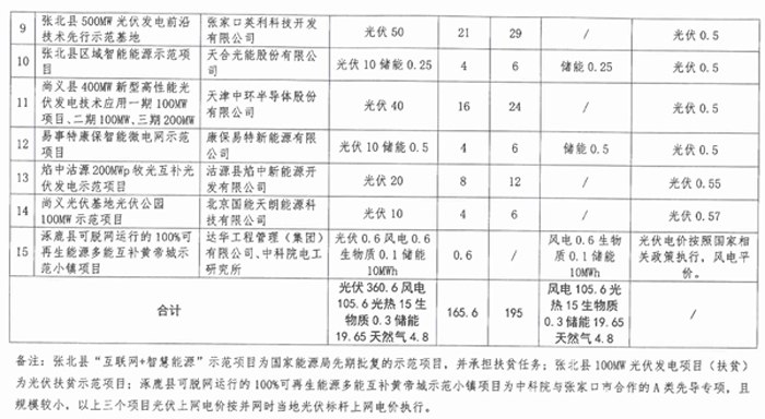 光伏165.6萬(wàn)千瓦、備選195萬(wàn)千瓦 河北張家口可再生能源示范項(xiàng)目實(shí)施方案正式下發(fā)