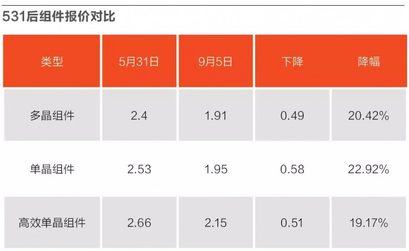 光伏無補貼時代的起手式