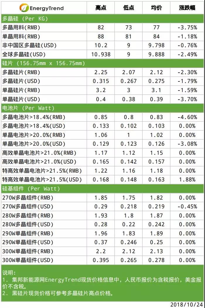 單晶硅片意外調(diào)降；硅料端壓力依舊