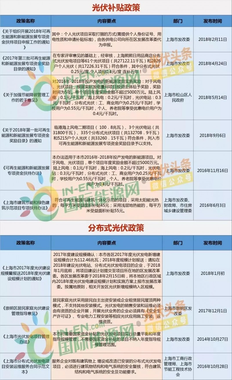 上海光伏市場簡析：15項利好政策、436.45MW光伏項目已獲政府扶持、分布式與農(nóng)光互補等成規(guī)劃重點