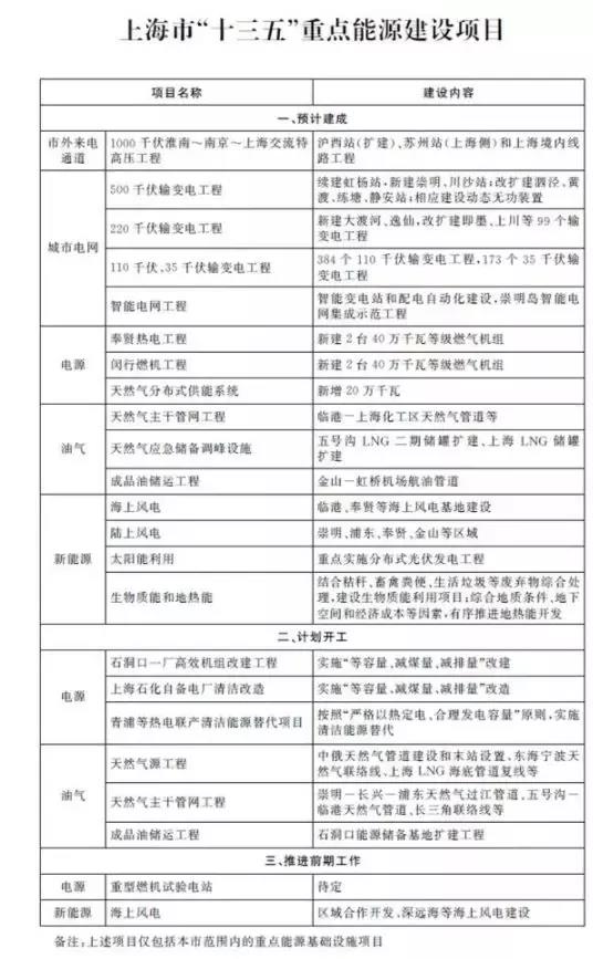 上海光伏市場簡析：15項利好政策、436.45MW光伏項目已獲政府扶持、分布式與農(nóng)光互補等成規(guī)劃重點