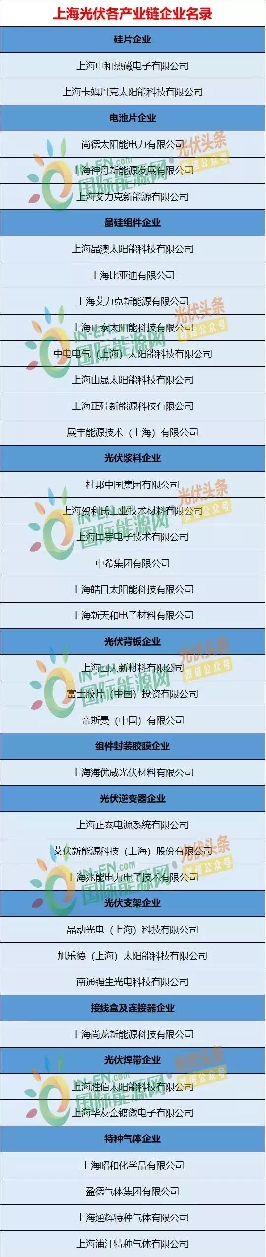 上海光伏市場簡析：15項利好政策、436.45MW光伏項目已獲政府扶持、分布式與農(nóng)光互補等成規(guī)劃重點