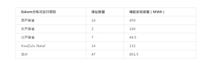 1.4GW！南非致力于開發(fā)大批分布式儲(chǔ)能項(xiàng)目