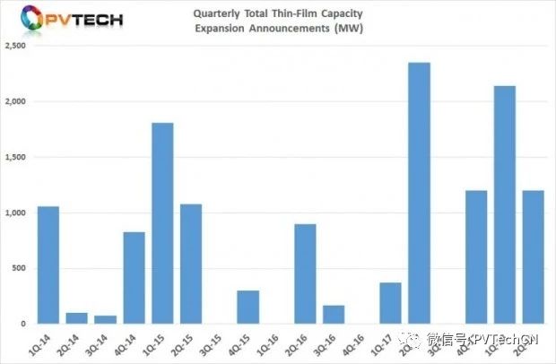 2018年Q2全球光伏制造擴(kuò)產(chǎn)公告達(dá)25.58GW，上半年總計(jì)超50GW