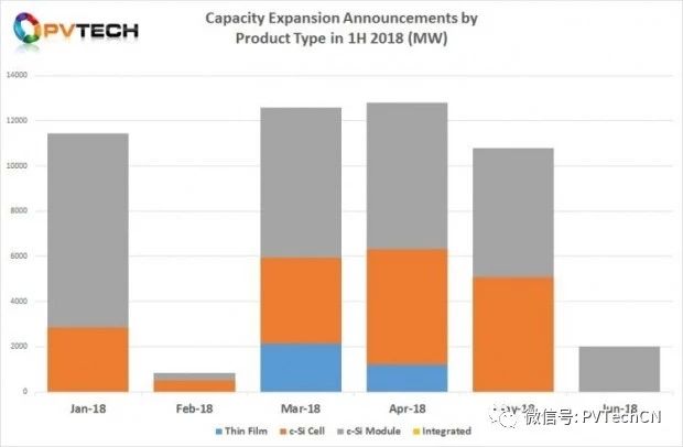 2018年Q2全球光伏制造擴(kuò)產(chǎn)公告達(dá)25.58GW，上半年總計(jì)超50GW