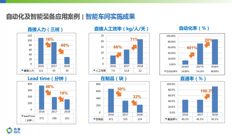 協(xié)鑫智能制造：大數(shù)據(jù)應用、AI加持成為智能光伏發(fā)展新趨勢