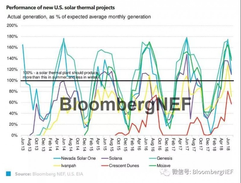 太陽能光熱發(fā)電更新：如果不能戰(zhàn)勝光伏發(fā)電，就與它為伍