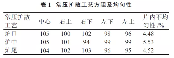 提升晶硅電池光電轉(zhuǎn)換效率？看低壓擴(kuò)散工藝！