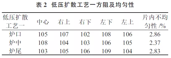 提升晶硅電池光電轉(zhuǎn)換效率？看低壓擴(kuò)散工藝！