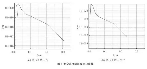 提升晶硅電池光電轉(zhuǎn)換效率？看低壓擴(kuò)散工藝！