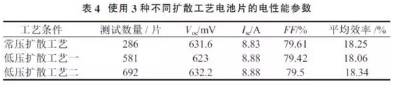 提升晶硅電池光電轉(zhuǎn)換效率？看低壓擴(kuò)散工藝！