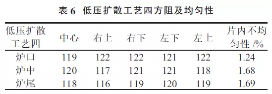 提升晶硅電池光電轉(zhuǎn)換效率？看低壓擴(kuò)散工藝！