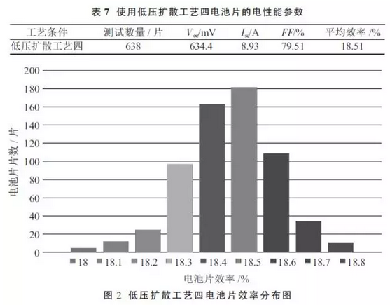 提升晶硅電池光電轉(zhuǎn)換效率？看低壓擴(kuò)散工藝！