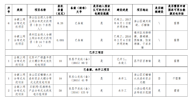 關(guān)于公示北京市“十二五”以來光伏發(fā)電項目有關(guān)情況的通知