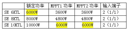 逆變器，適合降容使用嗎?