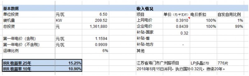 第三季度分布式光伏裝機增量近5GW 4.5元/瓦的無補貼分布式項目收益率如何？