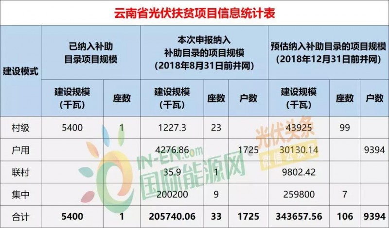 10省光伏扶貧存量項目規(guī)模統(tǒng)計分析：7.87GW！本次申報納入補助目錄規(guī)模5.2GW，河南、山西依舊為扶貧大戶（附9張大表）