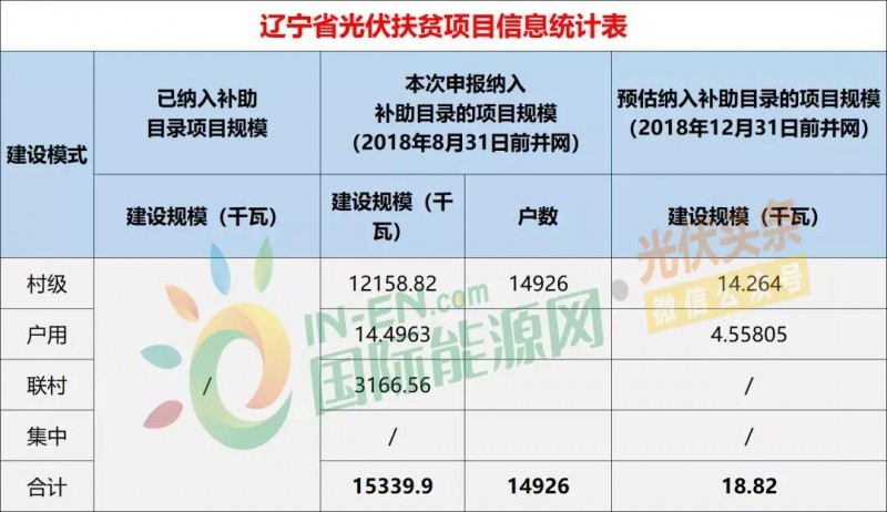 10省光伏扶貧存量項目規(guī)模統(tǒng)計分析：7.87GW！本次申報納入補助目錄規(guī)模5.2GW，河南、山西依舊為扶貧大戶（附9張大表）