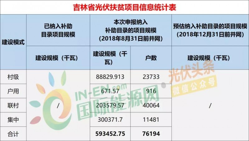 10省光伏扶貧存量項目規(guī)模統(tǒng)計分析：7.87GW！本次申報納入補助目錄規(guī)模5.2GW，河南、山西依舊為扶貧大戶（附9張大表）