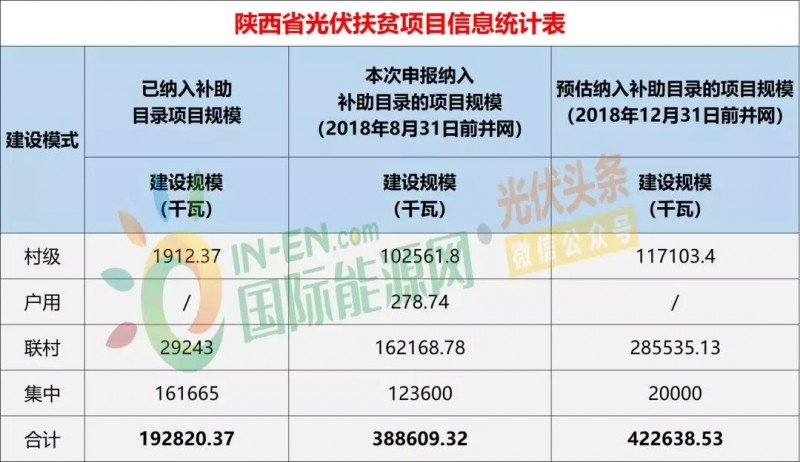 10省光伏扶貧存量項目規(guī)模統(tǒng)計分析：7.87GW！本次申報納入補助目錄規(guī)模5.2GW，河南、山西依舊為扶貧大戶（附9張大表）