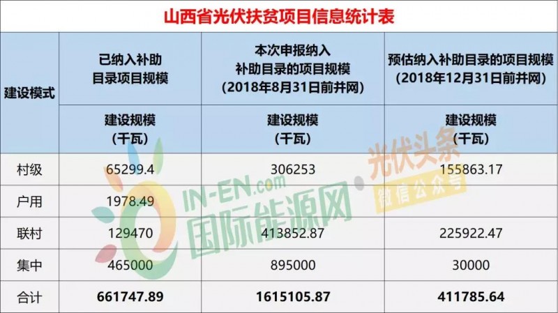 10省光伏扶貧存量項目規(guī)模統(tǒng)計分析：7.87GW！本次申報納入補助目錄規(guī)模5.2GW，河南、山西依舊為扶貧大戶（附9張大表）