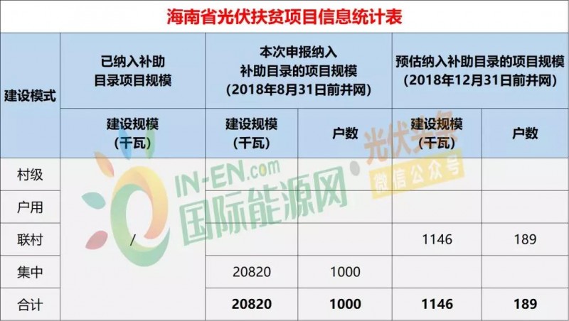 10省光伏扶貧存量項目規(guī)模統(tǒng)計分析：7.87GW！本次申報納入補助目錄規(guī)模5.2GW，河南、山西依舊為扶貧大戶（附9張大表）