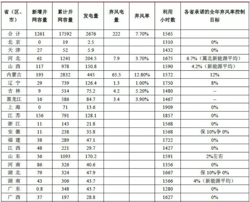 前三季度風(fēng)電、光伏消納明顯改善 新政出臺(tái)行業(yè)迎新機(jī)遇