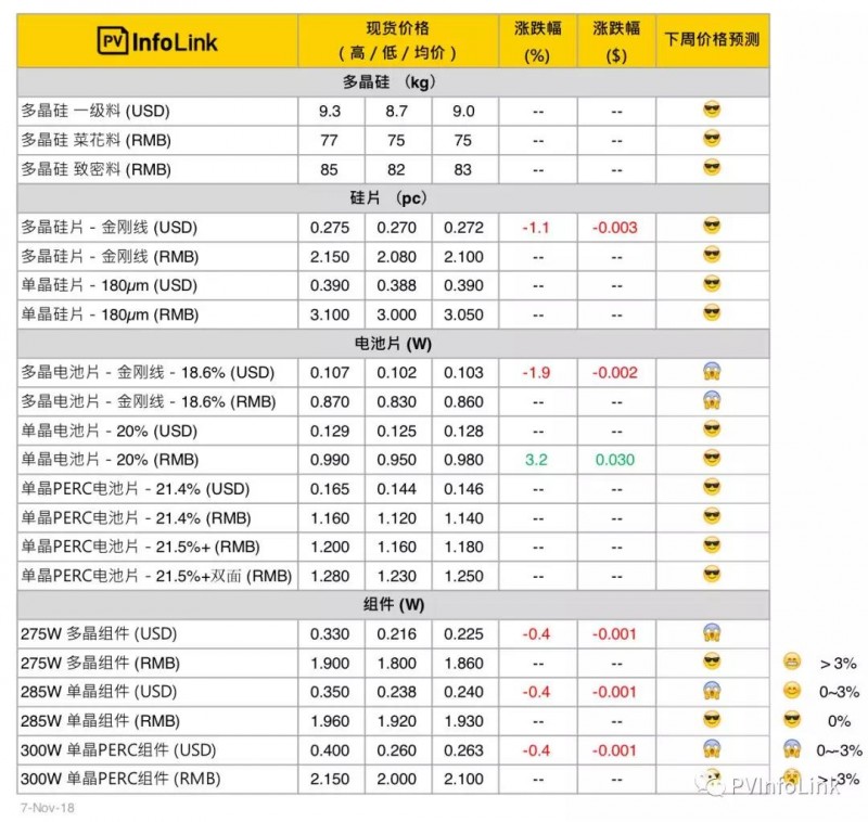 【周價格評析】短期需求不受1102會議影響 2019H2好年再臨