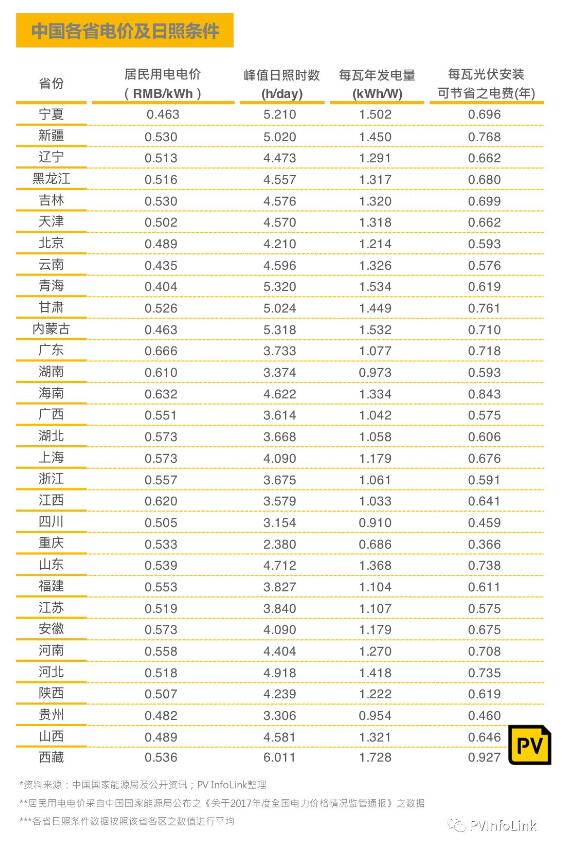 中國國內(nèi)各省補貼與安裝目標