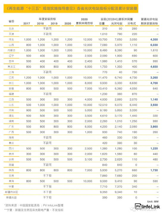 中國國內(nèi)各省補貼與安裝目標