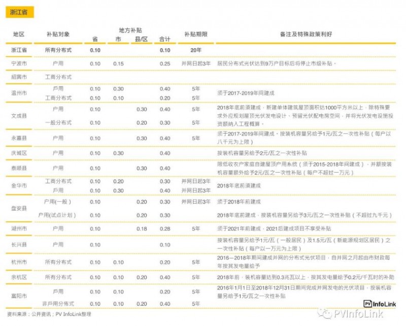 中國國內(nèi)各省補貼與安裝目標