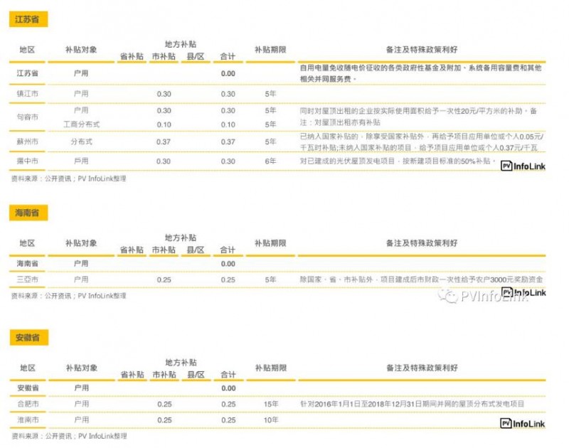 中國國內(nèi)各省補貼與安裝目標