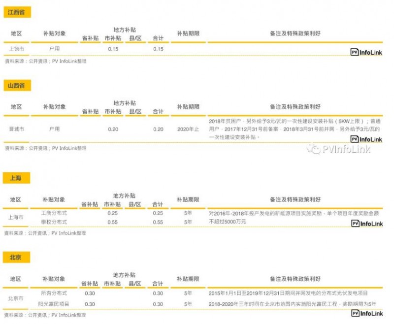 中國國內(nèi)各省補貼與安裝目標