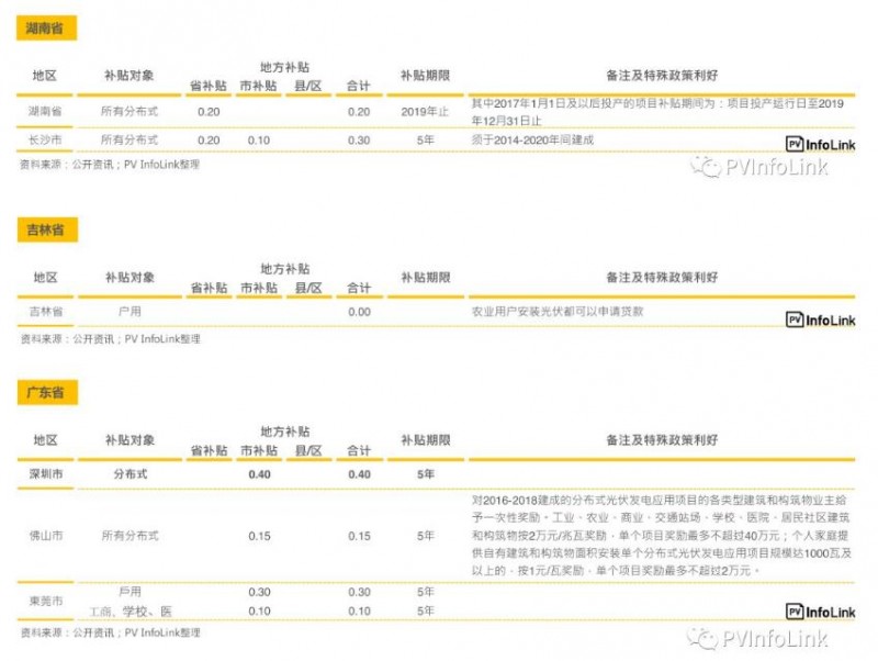 中國國內(nèi)各省補貼與安裝目標