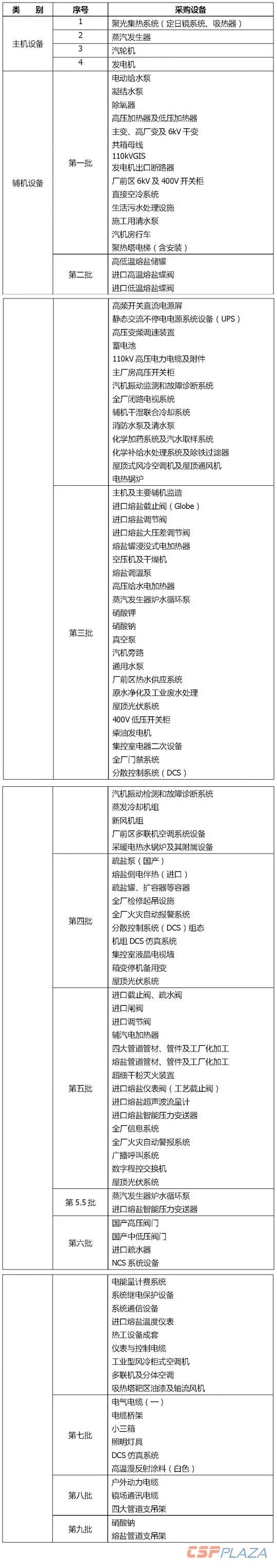 一個(gè)商業(yè)化光熱發(fā)電項(xiàng)目要采購(gòu)多少種設(shè)備？