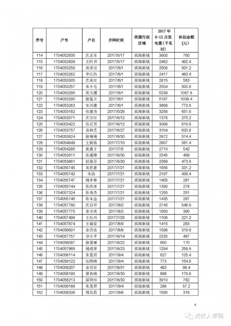 0.2 元連補(bǔ)五年！紹興濱海新城兌現(xiàn)2017年度光伏項(xiàng)目政策的公示