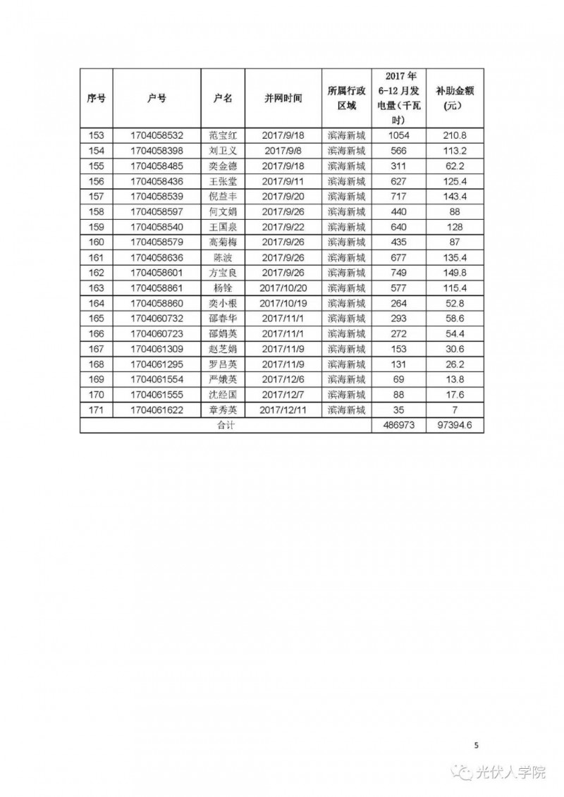 0.2 元連補(bǔ)五年！紹興濱海新城兌現(xiàn)2017年度光伏項(xiàng)目政策的公示