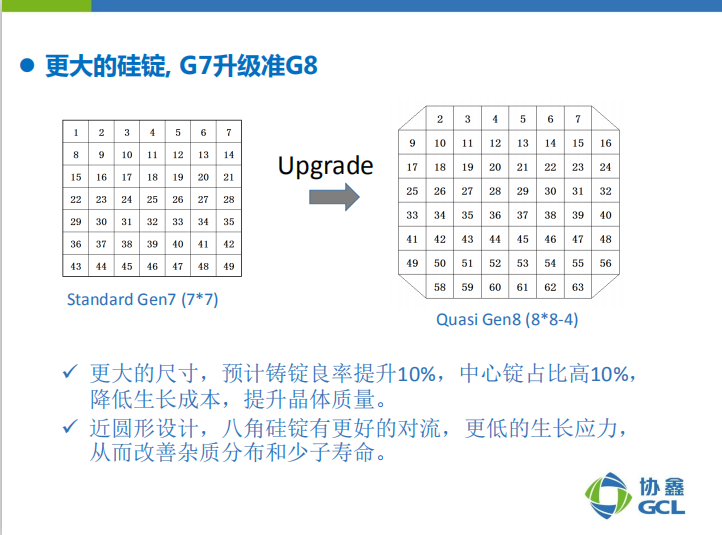 楊德仁院士：鑄錠單晶兼具多、單晶雙重優(yōu)點(diǎn) 或?qū)⒋笠?guī)模應(yīng)用