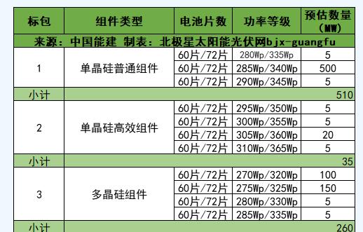 中國(guó)能建2019年上半年915MW光伏組件集采招標(biāo)公告