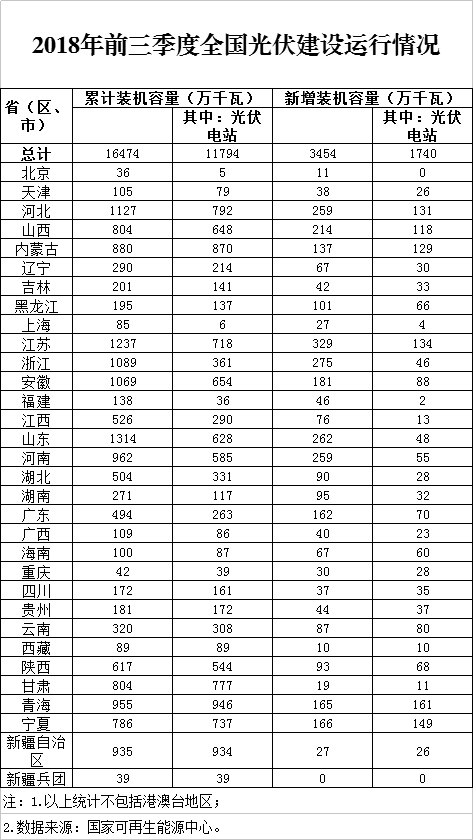 同比下降19.7%！剛剛，國家能源局發(fā)布2018前三季度光伏建設運行情況