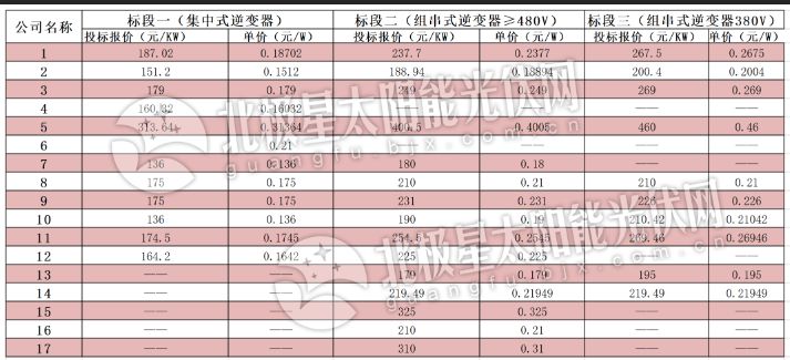 逆變器最低0.136元、組件最低1.583元 中電建2019年1GW組件、逆變器投標價格出爐！