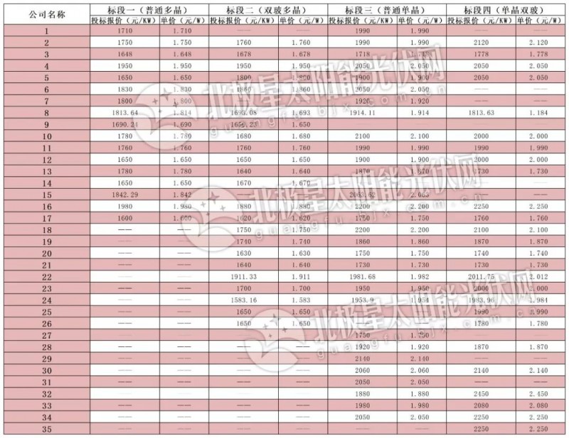 逆變器最低0.136元、組件最低1.583元 中電建2019年1GW組件、逆變器投標價格出爐！