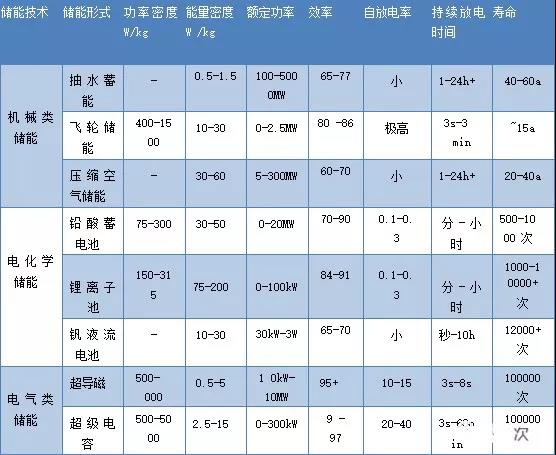 路漫漫其修遠兮！儲能技術(shù)的未來方向