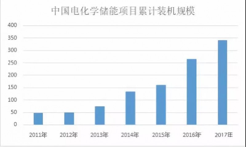 路漫漫其修遠兮！儲能技術(shù)的未來方向